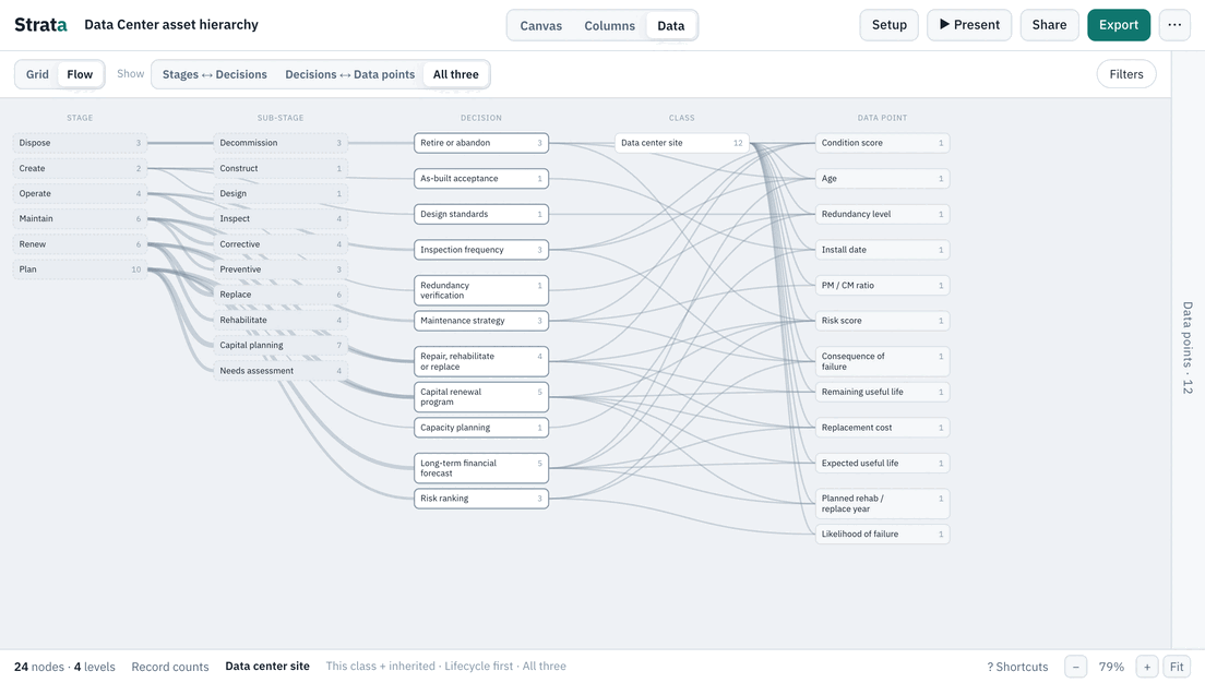 The Data Center template in Strata's Flow map: lifecycle stages, the decisions made in them and the data points each decision needs, linked.