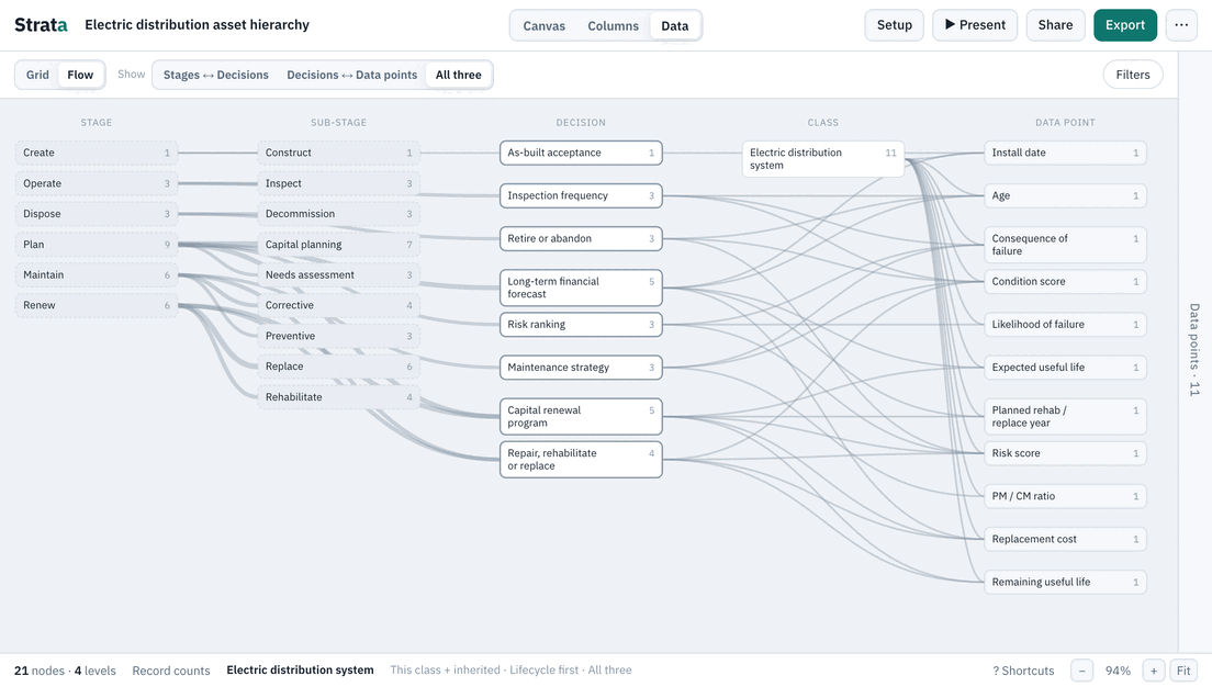 The Electric distribution template in Strata's Flow map: lifecycle stages, the decisions made in them and the data points each decision needs, linked.