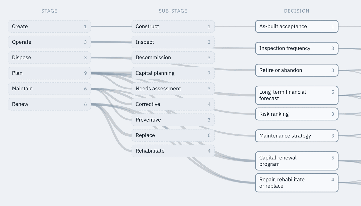 The Flow map zoomed in: lifecycle stages and their sub-stages on the left, the decisions made in them on the right, and ribbons between showing which decision happens in which stage.