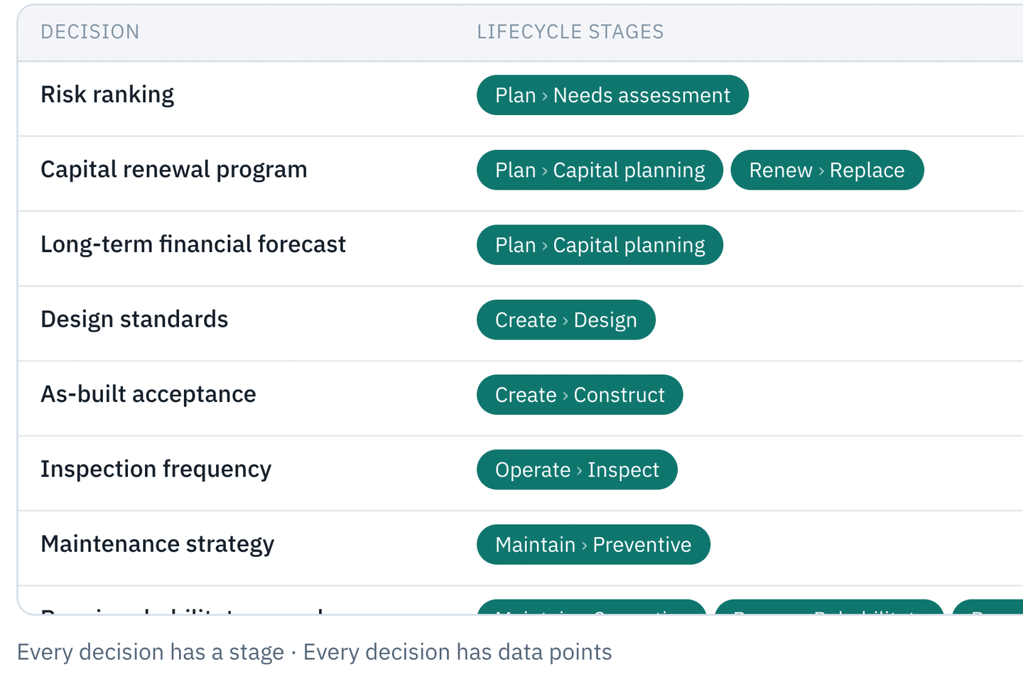 Strata's decisions list: each decision beside the lifecycle stages it happens in, shown as small chips, with a line underneath saying every decision has a stage and data points.