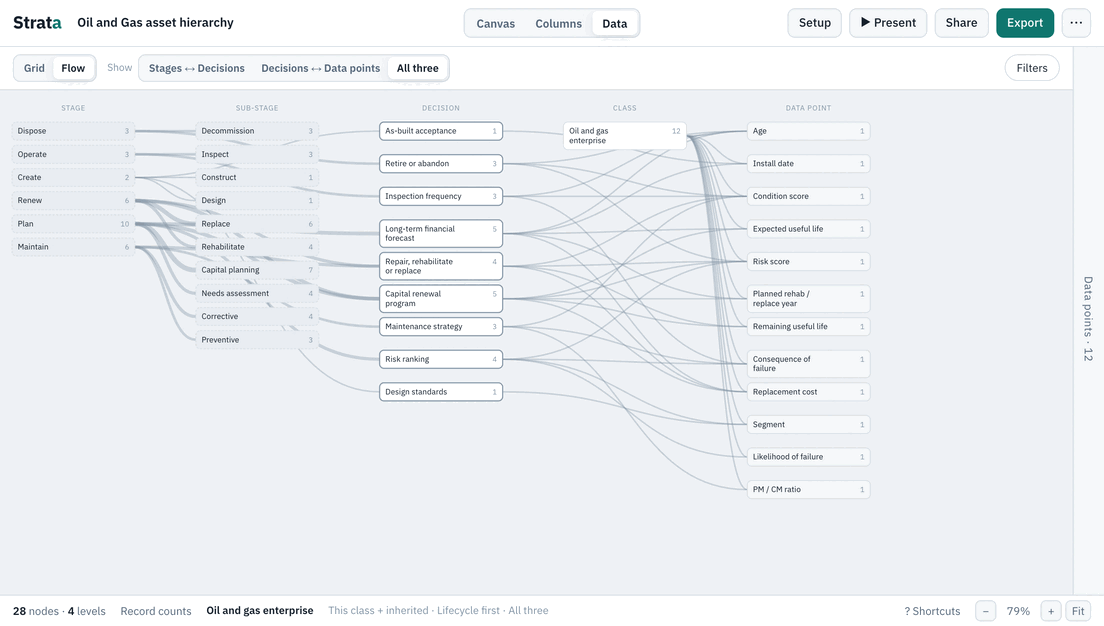 The Oil and Gas template in Strata's Flow map: lifecycle stages, the decisions made in them and the data points each decision needs, linked.